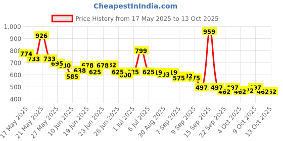 flipkart.com linist 3 Section Trekking Pole linist Price History Graph from 17 May 2025 to 12 Oct 2025