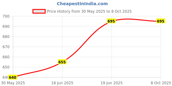 flipkart.com linist actical Compass with Pouch Waterproof & Impact Resistant Lensatic Sighting Compass linist Price History Graph from 30 May 2025 to 8 Oct 2025