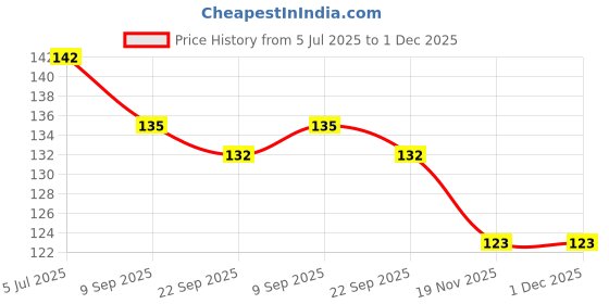 flipkart.com linist Bent Drinking Straw linist Price History Graph from 5 Jul 2025 to 30 Nov 2025
