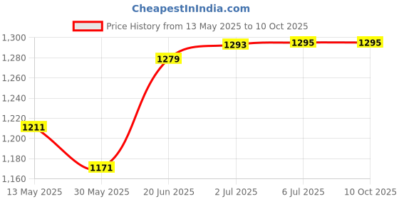 flipkart.com linist Bicycle Light 700 Lumens USB Rechargeable 5 Modes Aluminum Alloy LED Front Light linist Price History Graph from 13 May 2025 to 8 Oct 2025