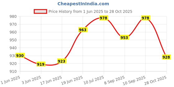 flipkart.com linist Bicycle Light Set USB Rechargeable, Super Bright 600 Lumens LED Front Rear Light Combo linist Price History Graph from 1 Jun 2025 to 28 Oct 2025