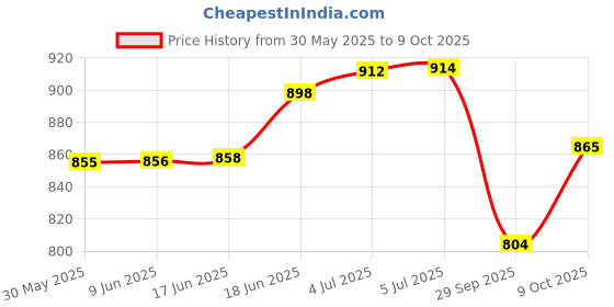 flipkart.com linist Bicycle Lights for Night Riding - Smart Sensing Rechargeable LED Front Light linist Price History Graph from 30 May 2025 to 9 Oct 2025