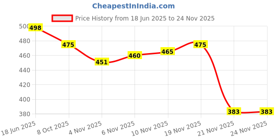 flipkart.com linist Bicycle Rear Light, Ultra Bright USB Rechargeable High Intensity LED Tail Light LED Rear Break Light linist Price History Graph from 18 Jun 2025 to 24 Nov 2025