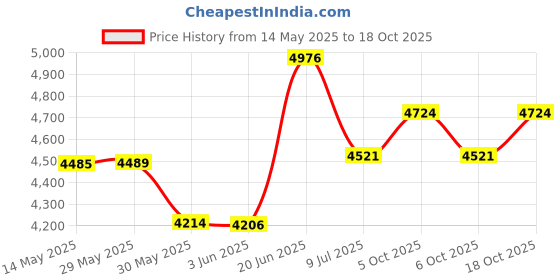 flipkart.com linist Bicycle Repair Kit with Storage Box Complete Bicycle 44 Pcs Tools Set Box Cycling Bicycle Repair Tool Box linist Price History Graph from 14 May 2025 to 18 Oct 2025