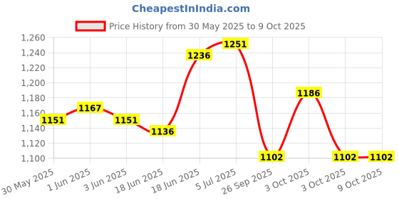 flipkart.com linist Bicycle Rest Handlebar Bicycle Aluminium Alloy Bicycle Handle Grip linist Price History Graph from 30 May 2025 to 9 Oct 2025