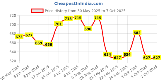 flipkart.com linist Bicycle Seat, Replacement Wide Saddle Bicycle with Waterproof Memory Foam Saddle linist Price History Graph from 30 May 2025 to 5 Oct 2025