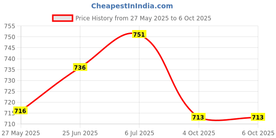 flipkart.com linist Bicycle Tail Light Turn Signals,5 Modes 3 in 1 Function Rear Tweeter LED Rear Break Light linist Price History Graph from 27 May 2025 to 6 Oct 2025