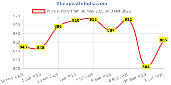 flipkart.com linist Bicycle Turn Signals Remote Control Indicator LED Rear Light Rechargeable LED Rear Break Light linist Price History Graph from 30 May 2025 to 3 Oct 2025