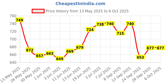 flipkart.com linist Bicycle Turn Signals Remote Control Indicator LED Rear Light USB Rechargeable LED Rear Break Light linist Price History Graph from 13 May 2025 to 6 Oct 2025