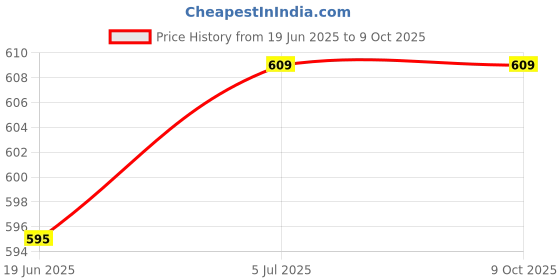 flipkart.com linist Bicycle Turn Signals Remote Control Indicator LED Rear Light USB Rechargeable LED Rear Break Light linist Price History Graph from 19 Jun 2025 to 8 Oct 2025