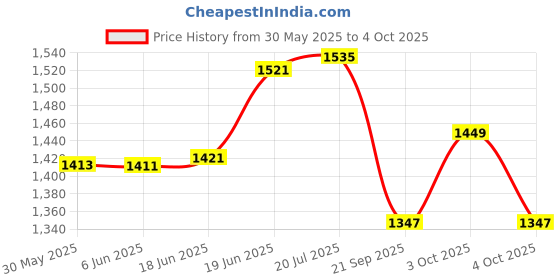 flipkart.com linist Bicycle Turn Signals,Bright Bicycle Bicycle Indicator Rear Taillight LED Rear Break Light linist Price History Graph from 30 May 2025 to 4 Oct 2025