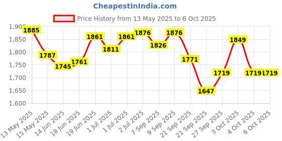 flipkart.com linist Camping Cookware Mess Kit, Lightweight Hiking Cookware Set with Mesh Bag Cam linist Price History Graph from 13 May 2025 to 6 Oct 2025