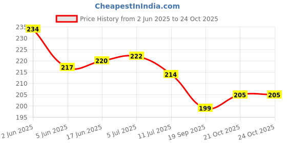 flipkart.com linist COB Small Flashlights, 500Lumens Bright Rechargeable Mini Flashlight 3 Modes Torch linist Price History Graph from 2 Jun 2025 to 23 Oct 2025