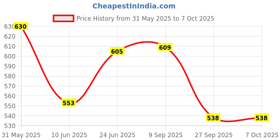 flipkart.com linist Dashboard Sun Shade For Universal For Car linist Price History Graph from 31 May 2025 to 6 Oct 2025