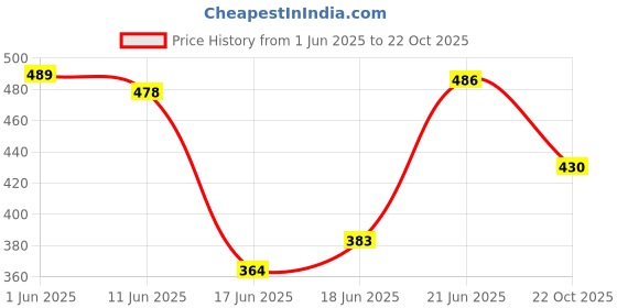 flipkart.com linist Dashboard Sun Shade For Universal For Car linist Price History Graph from 1 Jun 2025 to 22 Oct 2025