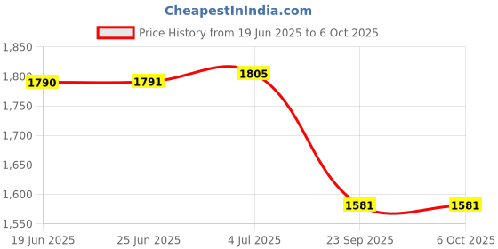 flipkart.com linist LED Bicycle Light Front | USB Rechargeable 2000mAh Battery | 1000 Lumens LED Front Light linist Price History Graph from 19 Jun 2025 to 6 Oct 2025