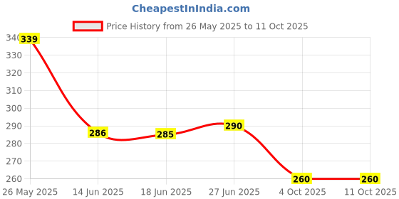 flipkart.com linist Manual Rear View Mirror For Universal For Bike Universal For Bike linist Price History Graph from 26 May 2025 to 11 Oct 2025