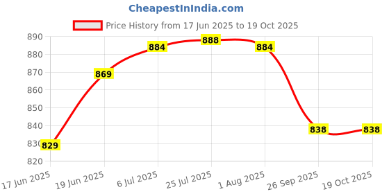 flipkart.com linist Polarized Motorcycle Riding Goggles, Windproof Cycling Glasses linist Price History Graph from 17 Jun 2025 to 17 Oct 2025
