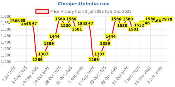 flipkart.com linist Pop-Up Privacy Camping Tent – Portable Polyester Outdoor Shower Tent Tent - For Camping linist Price History Graph from 2 Jul 2025 to 4 Dec 2025