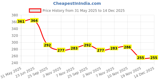 flipkart.com linist Tactical Carabiner Keychain - 5 Pack Hard Polymer Carabiners D Rings Carabiner linist Price History Graph from 31 May 2025 to 14 Dec 2025