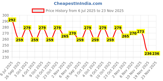 flipkart.com linist Tactical Carabiner Keychain - Hard Polymer Carabiners D Rings -6 Pcs -Set Carabiner linist Price History Graph from 6 Jul 2025 to 23 Nov 2025