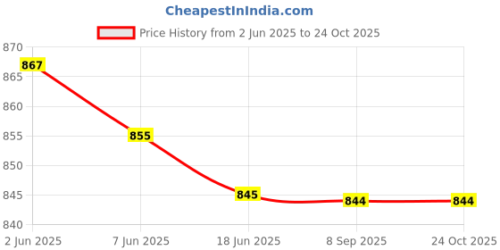 flipkart.com Linist Tactical Drop Leg Multipurpose Utility Waist Bag - Heavy-Duty Military-Style Leg Multipurpose Utility Waist Bag Price History Graph from 2 Jun 2025 to 24 Oct 2025