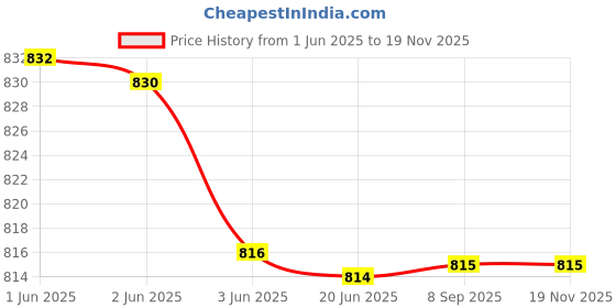 flipkart.com Linist Tactical Drop Leg Multipurpose Utility Waist Bag - Heavy-Duty Military-Style Leg Multipurpose Utility Waist Bag Price History Graph from 1 Jun 2025 to 17 Nov 2025