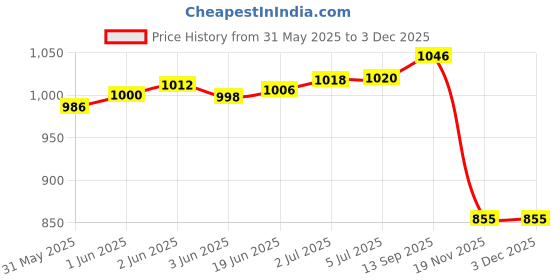 flipkart.com linist Tactical Water Hydration Pack Backpack Hydration Carrier Backpack (3 L) Hydration Pack linist Price History Graph from 31 May 2025 to 1 Dec 2025