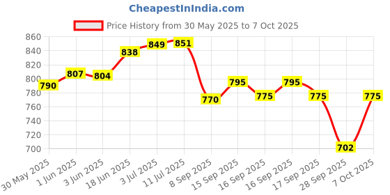 flipkart.com linist Universal 19 Functions IP54 Waterproof Bicycle Speedometer Wired Cyclocomputer linist Price History Graph from 30 May 2025 to 7 Oct 2025