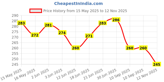 flipkart.com linist USB Rechargeable Bicycle Horn and Light 140 Db Horn with 300 Lumens Light LED Front Light linist Price History Graph from 15 May 2025 to 12 Nov 2025