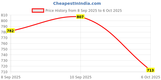 flipkart.com linist USB Rechargeable Bicycle Light Super Bright Bicycle Headlight Cycling Light LED Front Rear Light Combo linist Price History Graph from 8 Sep 2025 to 6 Oct 2025