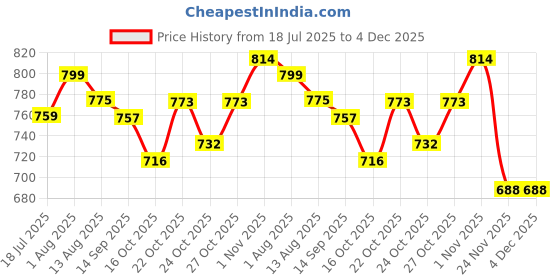 flipkart.com linivya Kids Real Makeup Kit | 18-Piece Washable Set with Unicorn Glitter Pink Bag linivya Price History Graph from 18 Jul 2025 to 4 Dec 2025