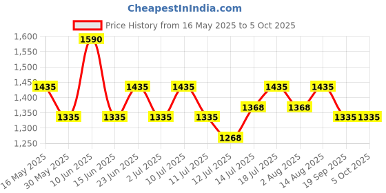 flipkart.com link 12Turn Main Door/Shutter Heavy Lock With 2 Key stroke Lever Mechanism(106x135mm) Lock link Price History Graph from 16 May 2025 to 5 Oct 2025