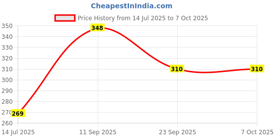 flipkart.com link 30mm New Square Lock | Hardened Shackle | Made In India Padlock link Price History Graph from 14 Jul 2025 to 6 Oct 2025