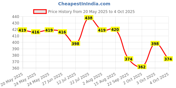 flipkart.com link 40mm New Square Lock | Hardened Shackle | Made In India Padlock link Price History Graph from 20 May 2025 to 4 Oct 2025