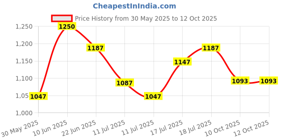 flipkart.com link 42mm 10Pcs Set Colored Padlocks No.10|Brass Lever |2 Silver Keys Each Padlock link Price History Graph from 30 May 2025 to 12 Oct 2025