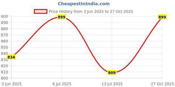 flipkart.com link 60mm New Square Lock | Hardened Shackle | Made In India Padlock link Price History Graph from 3 Jun 2025 to 27 Oct 2025