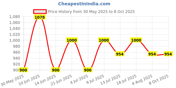 flipkart.com link 65mm New Round Brass Padlock |Lever|Double Lock|50k Key Combinations (Pack of 2) Padlock link Price History Graph from 30 May 2025 to 8 Oct 2025