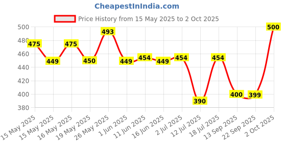 flipkart.com link 65mm New Round Long Shackle Padlock|Iron Lever|50k Key Combinations(Pack of 2) Padlock link Price History Graph from 15 May 2025 to 2 Oct 2025