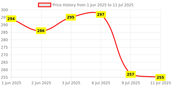 flipkart.com link lock LINK 65mm New Round | 3 Keys | Hardened Shakle | -Tech 3 Keys | Padlock link lock Price History Graph from 1 Jun 2025 to 11 Jul 2025