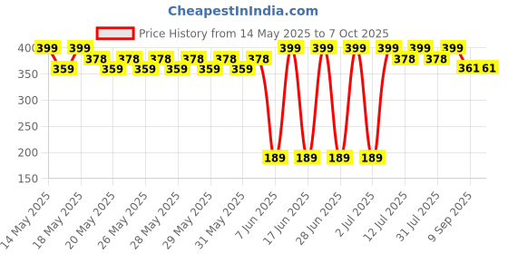 flipkart.com link 65mm New Round |Lever|Double Locking|50k Key Combinations (Pack of 2) Padlock link Price History Graph from 14 May 2025 to 6 Oct 2025