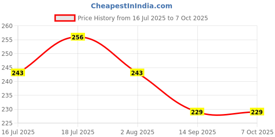 flipkart.com link 709 Multipurpose Furniture Lock for Drawer, Cabinets (Nickle finish) Rev-A-Lock Cabinet Security System link Price History Graph from 16 Jul 2025 to 6 Oct 2025