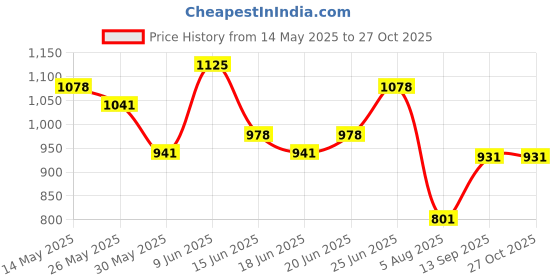 flipkart.com link 70mm New Square Lock | Hardened Shackle | Made In India Padlock link Price History Graph from 14 May 2025 to 27 Oct 2025