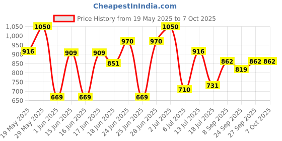 flipkart.com link Atoot 50mm Lock|60K,Keys Combination|Hardened Shackle|Brass Lever(Pack 2) Padlock link Price History Graph from 19 May 2025 to 7 Oct 2025