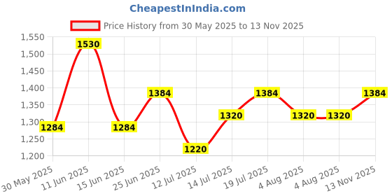 flipkart.com link Atoot 60mm Lock| 2 Lacs Key Combination Hardened Shackle 8 Brass Levers (Pack 2) Padlock link Price History Graph from 30 May 2025 to 13 Nov 2025