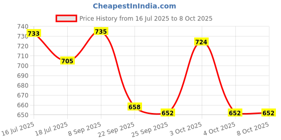 flipkart.com link Atoot 60mm Padlock link Price History Graph from 16 Jul 2025 to 8 Oct 2025
