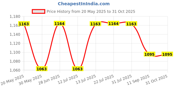 flipkart.com link Atoot Extra 70mm Padlock link Price History Graph from 20 May 2025 to 30 Oct 2025