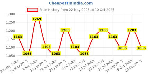 flipkart.com link atoot extra heavy 70mm 9 brass levers triple locking (3 keys) Padlock link Price History Graph from 22 May 2025 to 10 Oct 2025