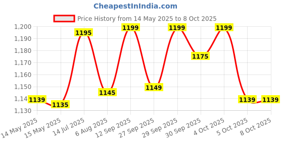 flipkart.com link Bike Lock for Front Wheel With 3 Hi-Tech Keys HT-10 Wheel Lock link Price History Graph from 14 May 2025 to 8 Oct 2025