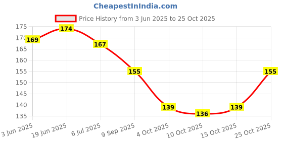 flipkart.com taykaa Link chain, 20 inch long Gold-plated Plated Brass Chain taykaa Price History Graph from 3 Jun 2025 to 25 Oct 2025